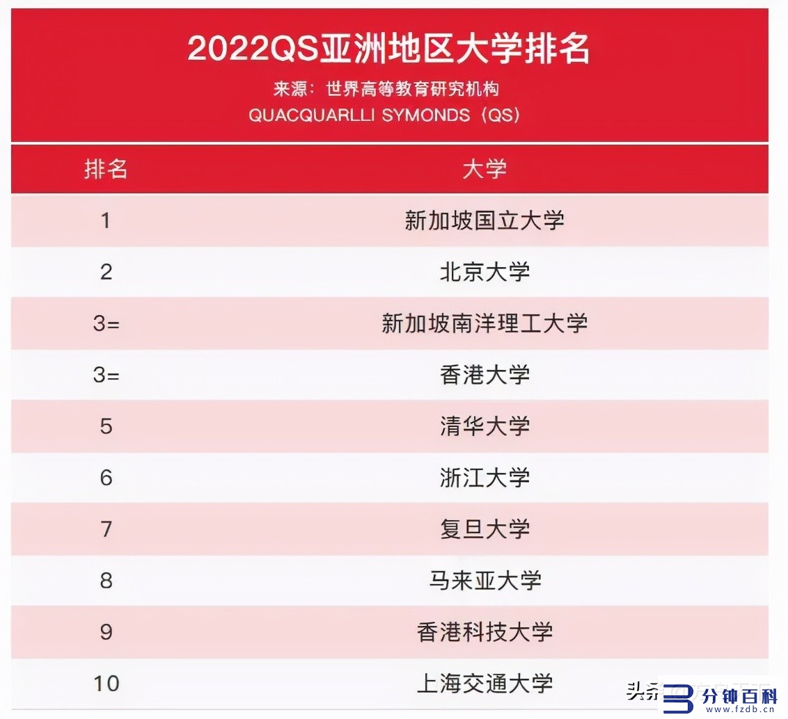 亚洲香港大学排名第三,世界第二十二-插图1 香港大学亚洲排名第三,世界第二十二