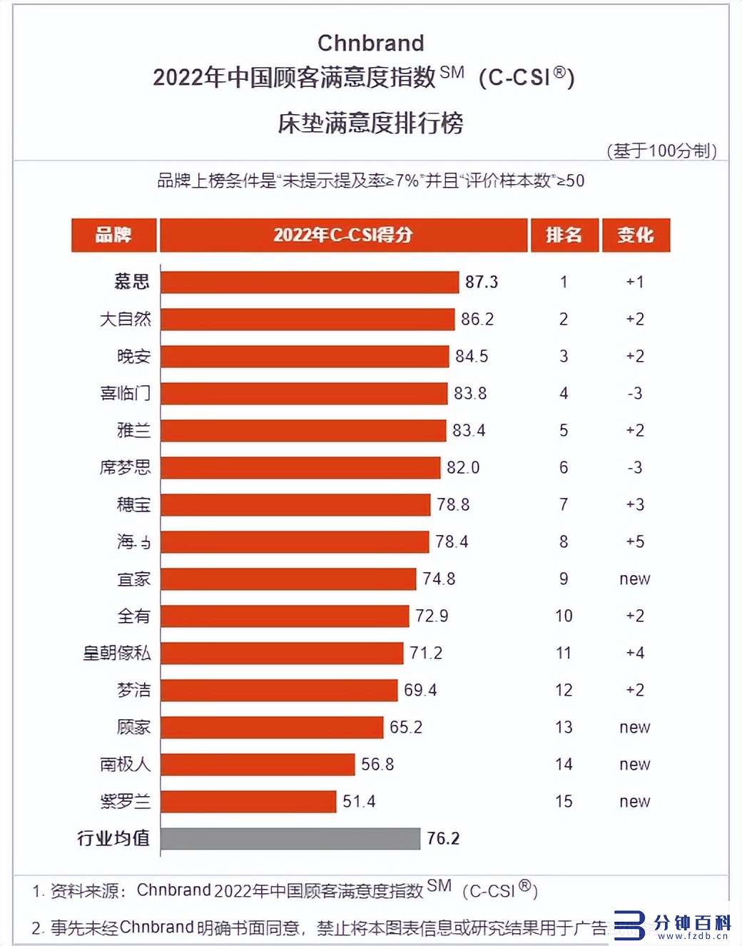 最好的床垫排名_床垫十大名牌排行榜插图13 最好的床垫排名_床垫十大名牌排行榜插图13