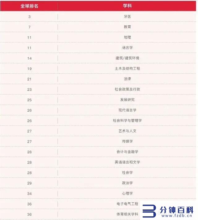 亚洲香港大学排名第三,世界第二十二-插图2 香港大学亚洲排名第三,世界第二十二