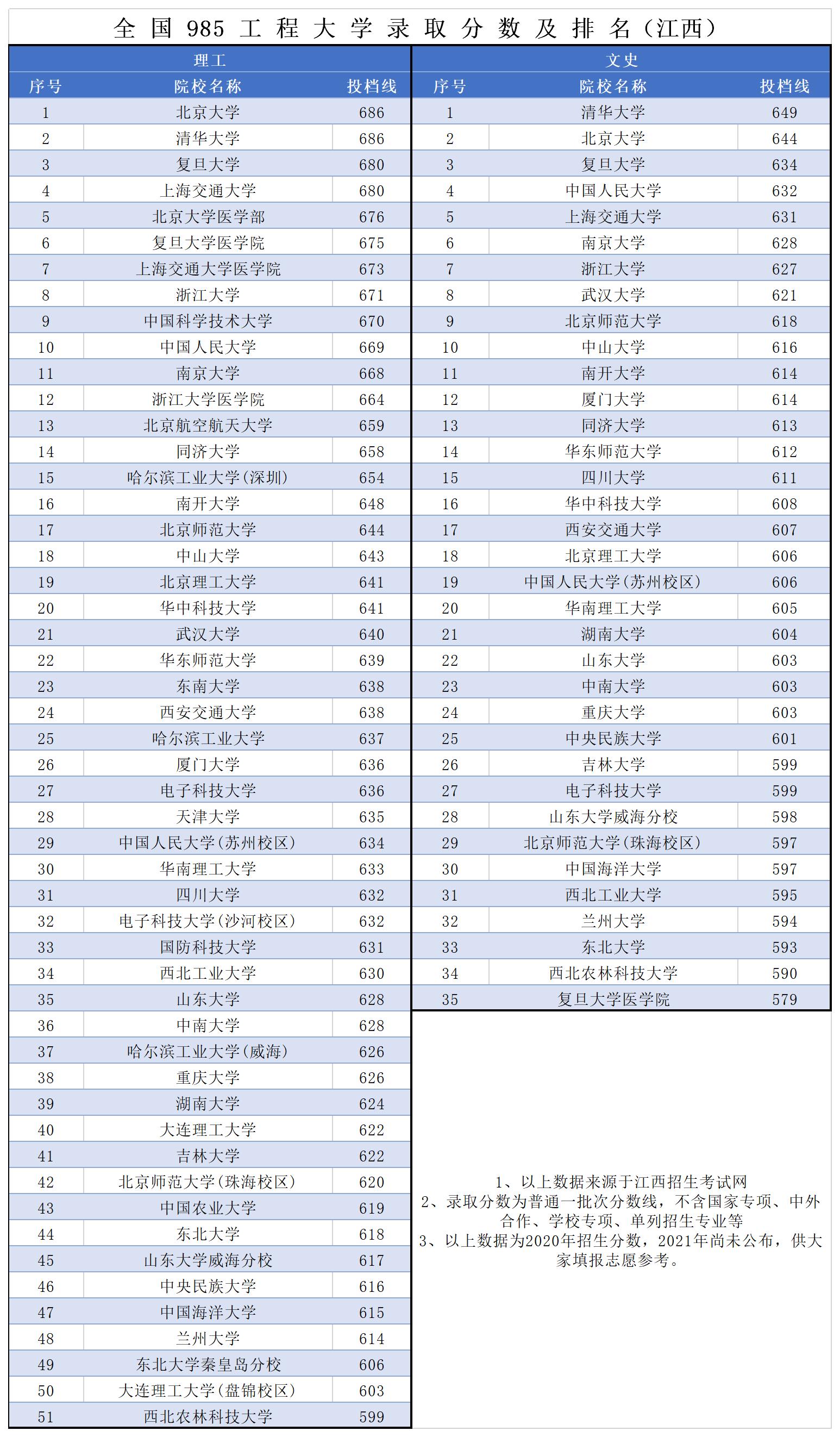 江西985大学_江西985大学有哪些插图6 江西985大学_江西985大学有哪些插图6
