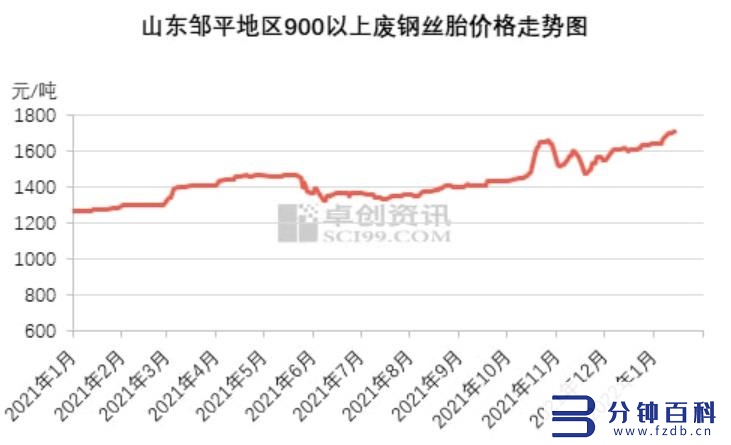 4条旧轮胎能卖多少钱,4条旧轮胎能卖多少钱电话插图2 800元到1900元,废旧轮胎翻倍涨
