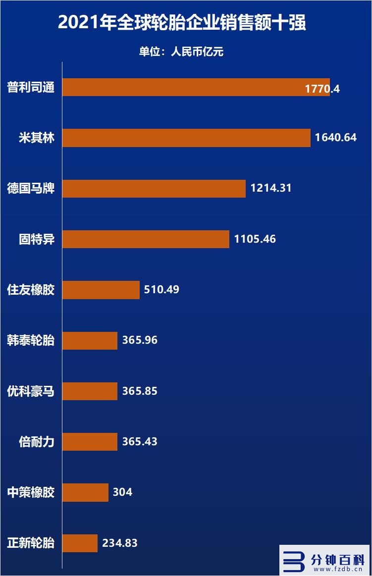 轮胎品牌排行榜前十名,轮胎品牌排行榜前十名优缺点插图 全球轮胎企业10强-2022
