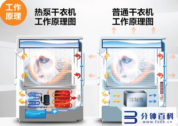 烘干机的优缺点,家用烘干机的优缺点插图9 烘干机分3种,有什么区别?家庭使用怎么选?真的一分钱一分货?