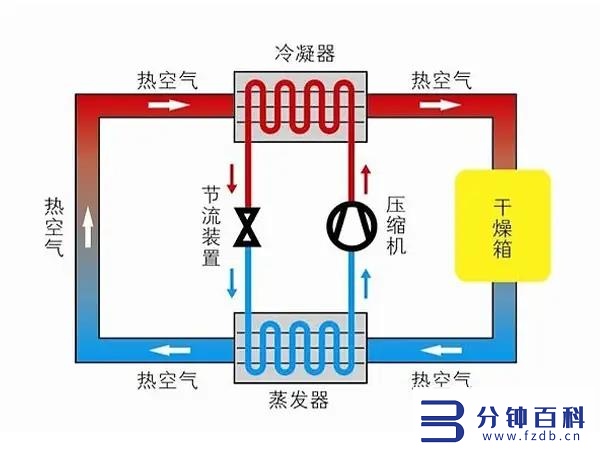 烘干机的优缺点,家用烘干机的优缺点插图10 烘干机分3种,有什么区别?家庭使用怎么选?真的一分钱一分货?