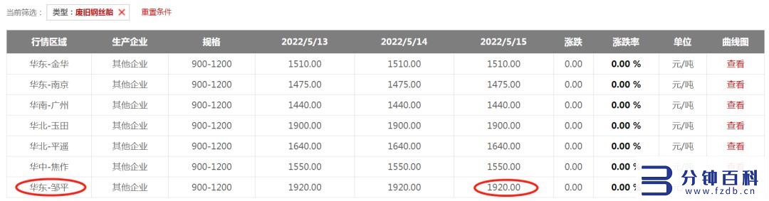 4条旧轮胎能卖多少钱,4条旧轮胎能卖多少钱电话插图3 800元到1900元,废旧轮胎翻倍涨