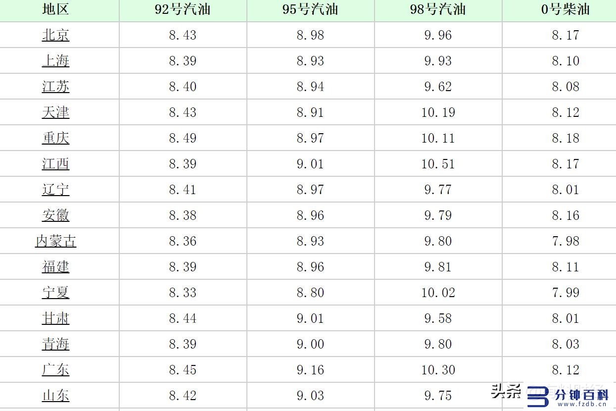 今天汽油价格95多少钱一升(今天汽油价格多少钱一升)_1插图5 今天汽油价格95多少钱一升(今天汽油价格多少钱一升)_1插图5