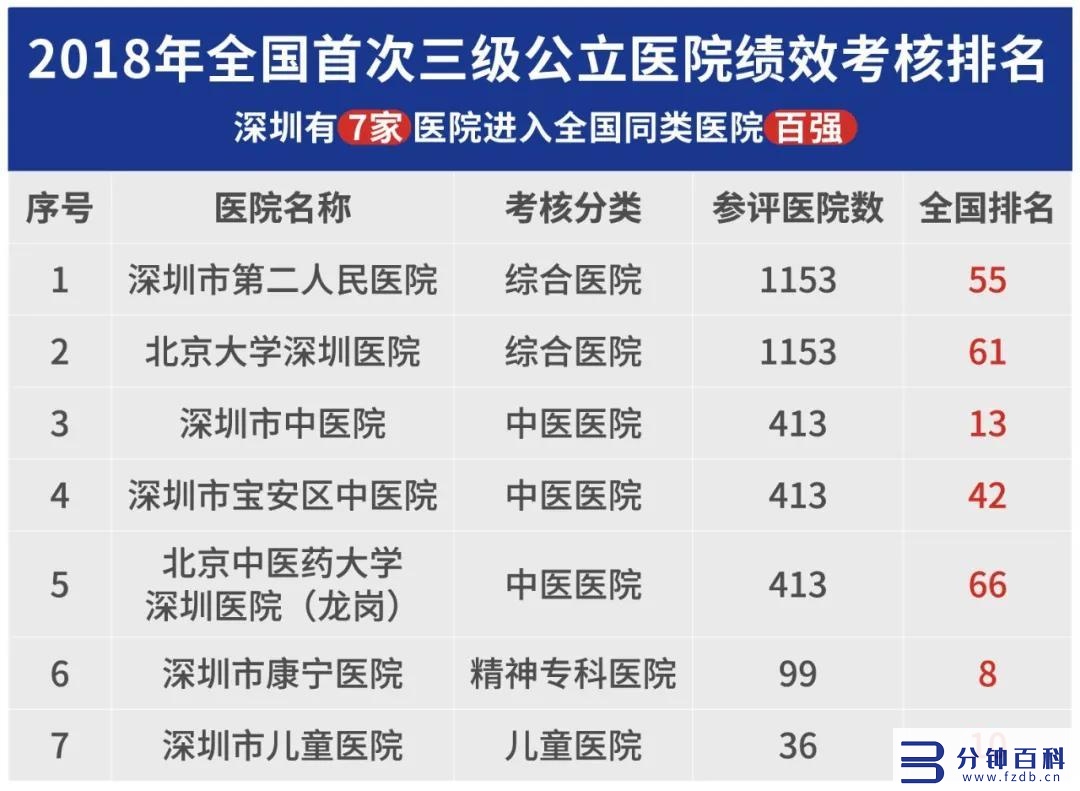 深圳医院排名(北京大学深圳医院排名)插图5 深圳医院排名(北京大学深圳医院排名)插图5